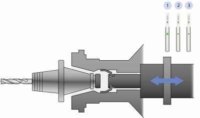 The green illuminated LED of the inductive proximity switch at position 1 signals the detection of the retainer on the drawbar. In this position, the control is informed that the collet chuck is open and no tool is clasped. Upon axial displacement of the drawbar and thus the retainer, the inductive sensors at position 2 and 3 switch as soon as the retainer moves to their detection range. These in turn transmit the assigned status “Collet chuck closed and no tool clasped“ or “Collet chuck closed and tool clasped”.