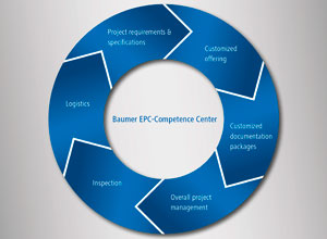 Baumer is an experienced partner in every phase of EPC projects.