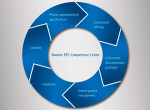 Baumer is an experienced partner in every phase of EPC projects. Baumer is an experienced partner in every phase of EPC projects.