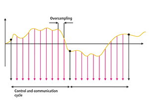 The compact AX8000 multi-axis servo system now supports the oversampling technology found in many EtherCAT Terminals.