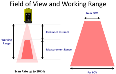 Figure 6: Field of view and working range