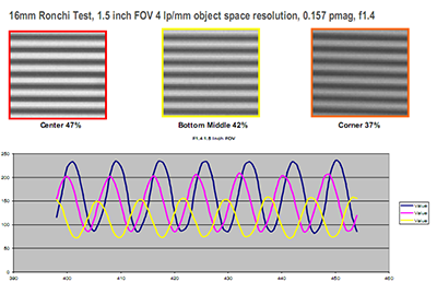 Figure 10: Modular transfer function of a second lens on the same image shown in Figure 8