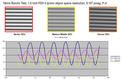 Figure 11: Modular transfer function of a third lens on the same image shown in Figure 8