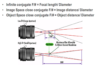 Figure 12: Effect of F/# or iris or aperture setting on depth of field