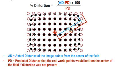 Figure 18: Distortion