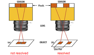 Figure 2: Resolution