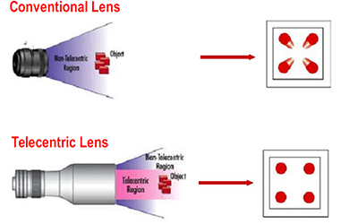 Figure 20: Telecentric vs. conventional lens