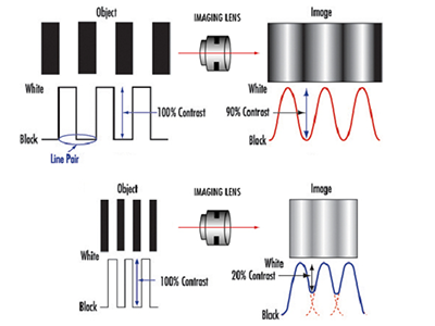 Figure 7: Relationship between spatial frequency and contrast