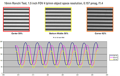 Figure 9: Modular transfer function of a lens at three different locations in Figure 8