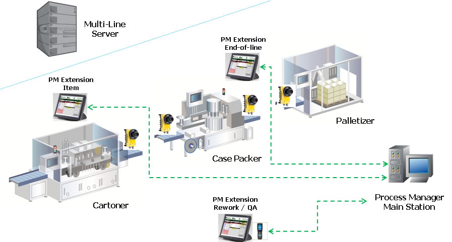 Process Manager schematic