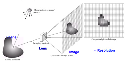 Figure 3: Digital Imaging Process (Source: Crevis)