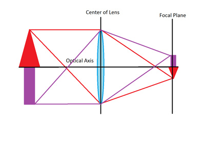 Figure 2: Simple Lens Diagram