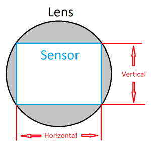 Figure 4: Image Circle and Aspect Ratio