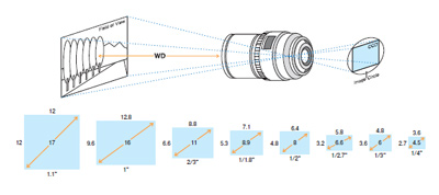 Figure 5: Sensor Formats (Source: (Computar, 2016))