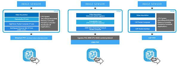 Image Sensor Flow chart