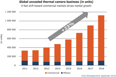 Global uncooled thermal camera business (in units)