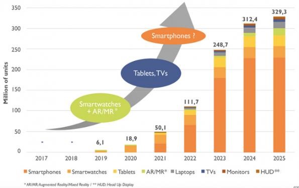 Image result for yole microled display market forecast