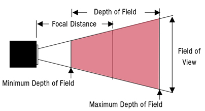 The specifications of a given barcode reader determine exactly how far away a reader can be positioned from a code in order to capture the code in focus within its read range.