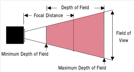 Elements of a data acquisition device’s optical envelope, including the depth of field, focal distance, and field of view Elements of a data acquisition device’s optical envelope, including the depth of field, focal distance, and field of view