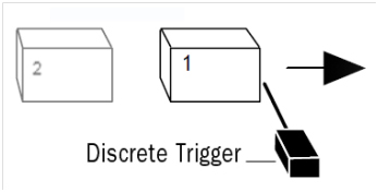 A discrete trigger detects objects as they approach the field of view of the data acquisition device