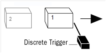 A discrete trigger detects objects as they approach the field of view of the data acquisition device A discrete trigger detects objects as they approach the field of view of the data acquisition device