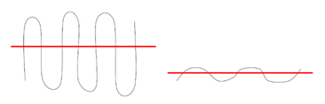Linear (1D) barcode scanners interpret reflections of laser light as wave patterns representing the light and dark elements of a symbol. These wave patterns illustrate the difference between high- and low-contrast barcodes.