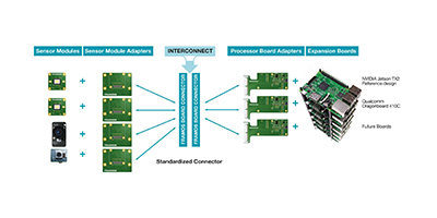 FRAMOS Sensor Modules and Adapters