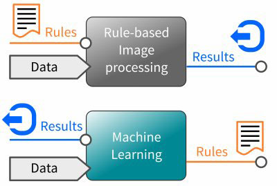 Figure 1 Machine learning allows a machine to teach things through examples rather than through many instructions.