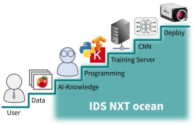 Figure 2 IDS NXT ocean lowers the entry barrier with easy-to-use tools.