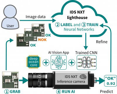 Figure 3 Seamless interaction of software and hardware for quick success