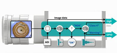 Figure 4 The functionality of IDS NXT inference cameras will be extendable with apps and CNNs as required.