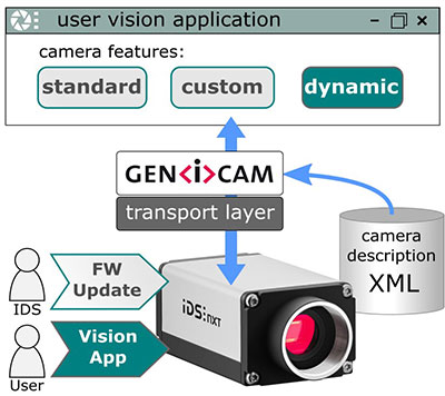 Even self-programmed vision apps can be queried and executed from any GenICam application using Smart GenICam like any other camera feature from the manufacturer.