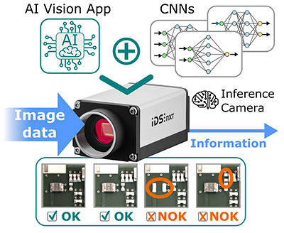 Decentralized image analyses generate process-relevant information directly in the camera.