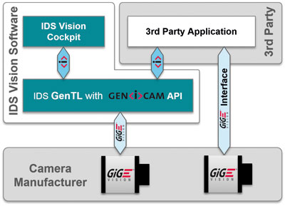 IDS Vision Suite 1.0  for easily evaluating and setting up GigE Vision cameras