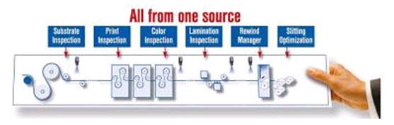 Complete Quality Control and Process Optimization Solutions for Converting from One Source