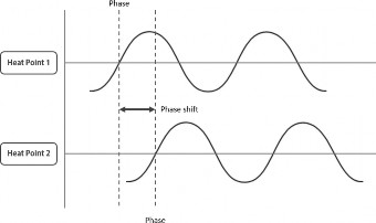 Figure 3 Using the difference between the phases of Heat Points 1 & 2 (see Figure 2), the depth of the respective failure points can be calculated.