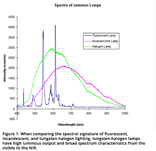 Figure 1: When comparing the spectral signature of fluorescent, incandescent, and tungsten-halogen lighting, tungsten-halogen lamps have high luminous output and broad spectrum characteristics from the visible to the NIR.