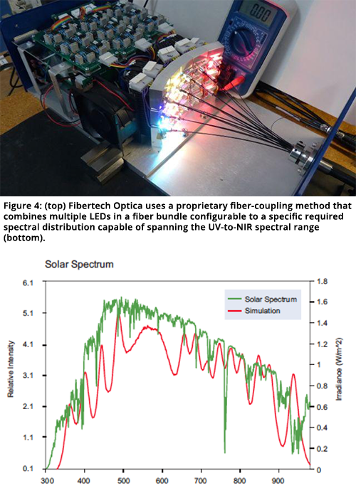 Figure 4: (top) Fibertech Optica uses a proprietary fiber-coupling method that combines multiple LEDs in a fiber bundle configurable to a specific required spectral distribution capable of spanning the UV-to-NIR spectral range (bottom).