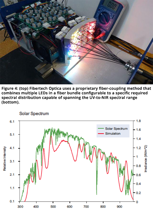 Figure 4: (top) Fibertech Optica uses a proprietary fiber-coupling method that combines multiple LEDs in a fiber bundle configurable to a specific required spectral distribution capable of spanning the UV-to-NIR spectral range (bottom).