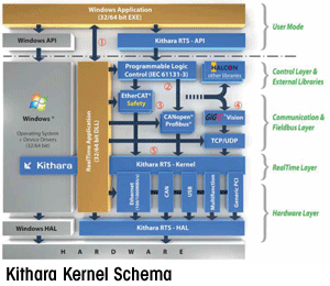 Kithara Kernel Schema