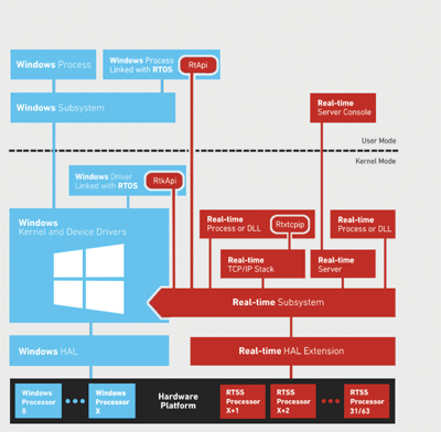 RTX64 provides an architecture that takes advantage of the advancing technologies—specifically, high-speed, multicore x64—that can outperform and outscale the traditional embedded environment that relies on DSPs, FPGAs and microcontrollers.