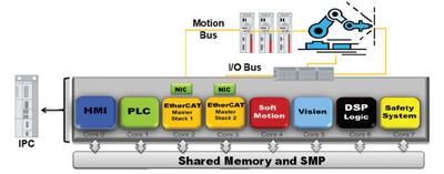 The ability to assign different functions to different cores that communicate via shared memory makes it easy to change out and control such things as different tools that are to be controlled by the vision system. The ability to assign different functions to different cores that communicate via shared memory makes it easy to change out and control such things as different tools that are to be controlled by the vision system.