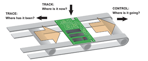 Figure 11: Digital data acquired from parts at various stages of production build a product’s manufacturing history. This allows companies to track where parts are at any given time, automatically guide them to the next stage of production, or trace them back through operations to pinpoint the source of errors.