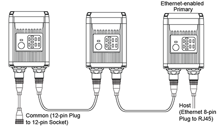 Figure 4: This diagram illustrates machine-to-machine connectivity, where several barcode readers share data with each other and communicate data with a network over the EtherNet/IP protocol.