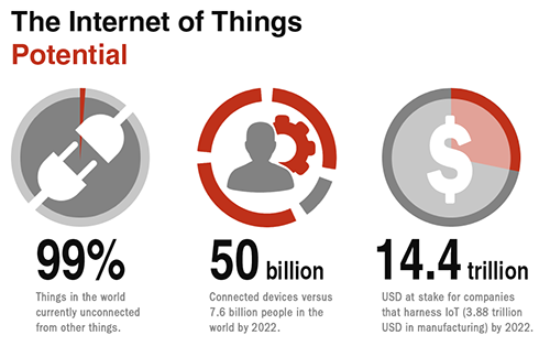 Figure 8: Over the next 10 years, the Internet of Things will be driven by the potential to connect billions of devices to one rapid, pervasive system, and by the tremendous value to companies who will make this possible.