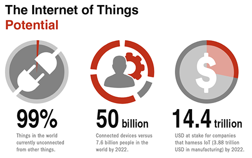 Figure 8: Over the next 10 years, the Internet of Things will be driven by the potential to connect billions of devices to one rapid, pervasive system, and by the tremendous value to companies who will make this possible. Figure 8: Over the next 10 years, the Internet of Things will be driven by the potential to connect billions of devices to one rapid, pervasive system, and by the tremendous value to companies who will make this possible.