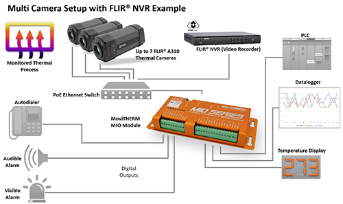 Illustrates an example application. This example usus mulitple FLIR A310 cameras connected to a Power over Ethernet (PoE) switch which in turn is connected to MoviTHERM's MIO Series Intelligent I/O for alarm and temperature monitoring. A FLIR Network Video Recorder allows for video wall display and archiving. The system comes with a smart phone or tablet app for remote monitoring.