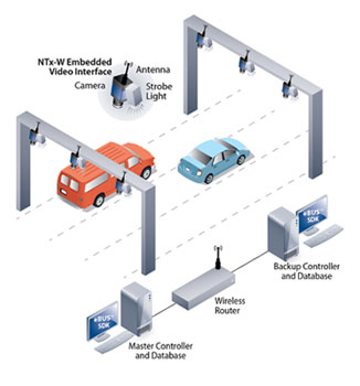 Automated free-flow tolling applications require uncompressed video for license-plate recognition and billing functions.