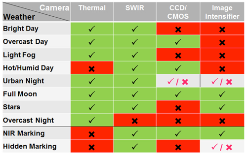 Camera Performance Summary