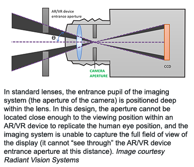 In standard lenses, the entrance pupil of the imaging system (the aperture of the camera) is positioned deep within the lens. In this design, the aperture cannot be located close enough to the viewing position within an AR/VR device to replicate the human eye position, and the imaging system is unable to capture the full field of view of the display (it cannot “see through” the AR/VR device entrance aperture at this distance). Image courtesy Radiant Vision Systems